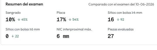 Reevaluación del caso ficticio: sangrado del 10 %, placa del 17 %, 16 sitios con bolsa de 4 mm o más y ninguno de 6 mm o más, con flechas de mejora respecto de junio
