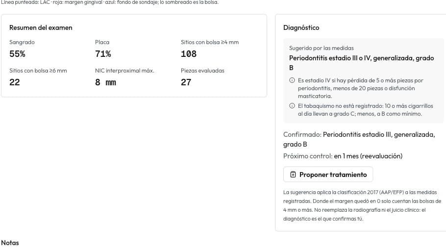 Resumen compacto con sangrado del 55 %, placa del 71 % y 108 sitios con bolsa de 4 mm o más, junto al diagnóstico sugerido y confirmado